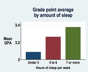 GPA sleep