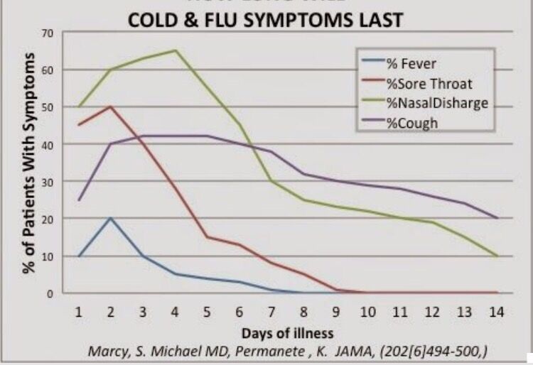 Cold and Flu Symptoms